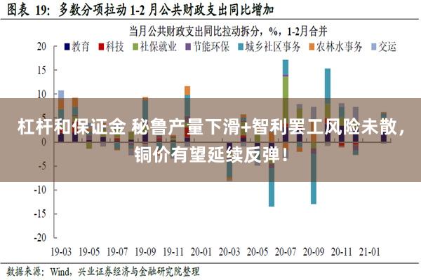 杠杆和保证金 秘鲁产量下滑+智利罢工风险未散，铜价有望延续反弹！