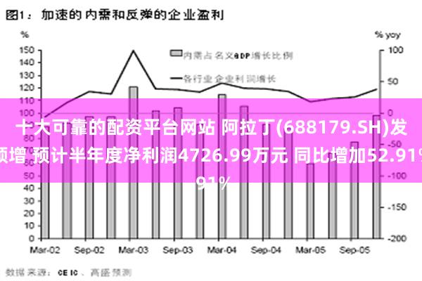 十大可靠的配资平台网站 阿拉丁(688179.SH)发预增 预计半年度净利润4726.99万元 同比增加52.91%